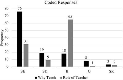 Leaders in the Classroom: Using Teaching as a Context for Measuring Leader Identity